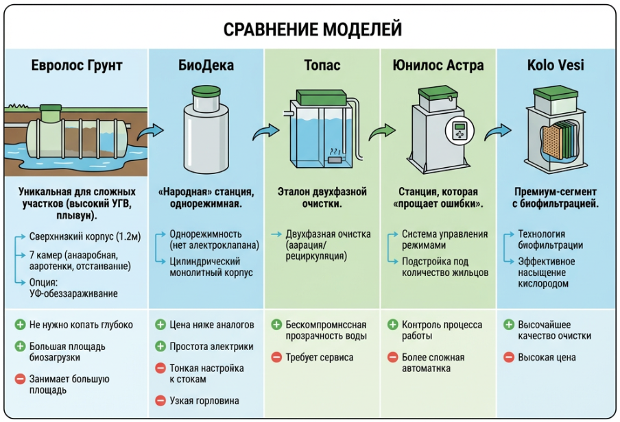 Топ 5 станций глубокой очистки стоков