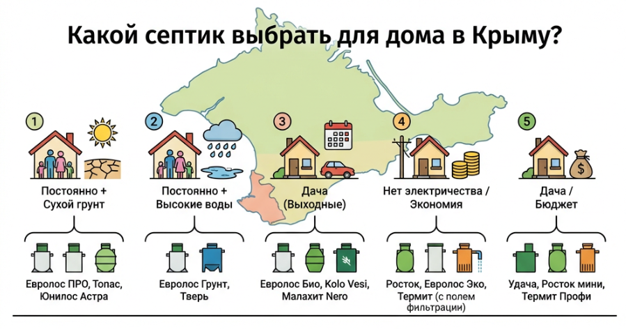 какой лучше выбрать септик для дома в Крыму