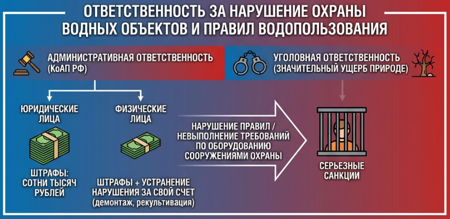 Штрафы и предупреждения за слив стоков для началения.